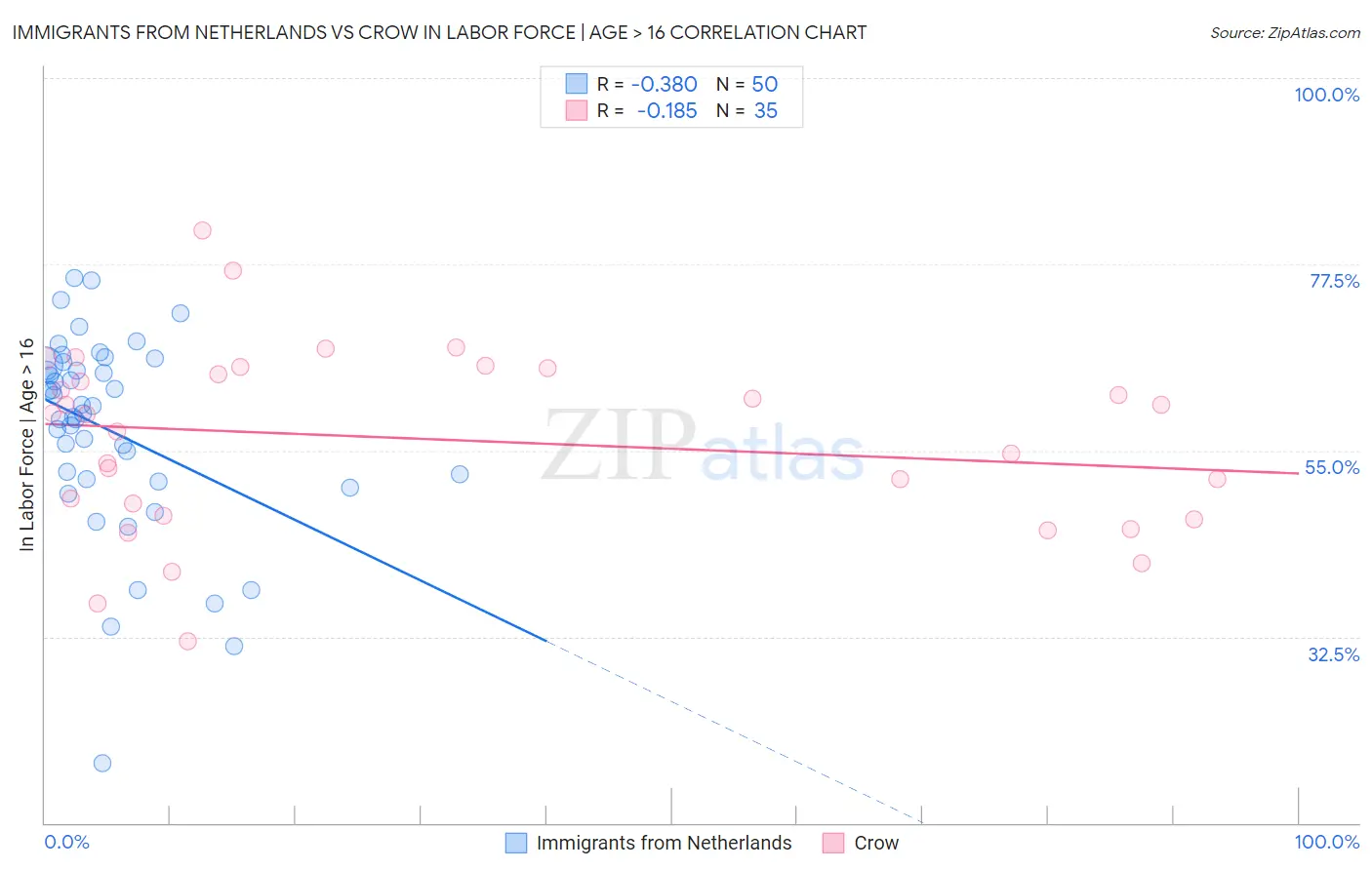 Immigrants from Netherlands vs Crow In Labor Force | Age > 16
