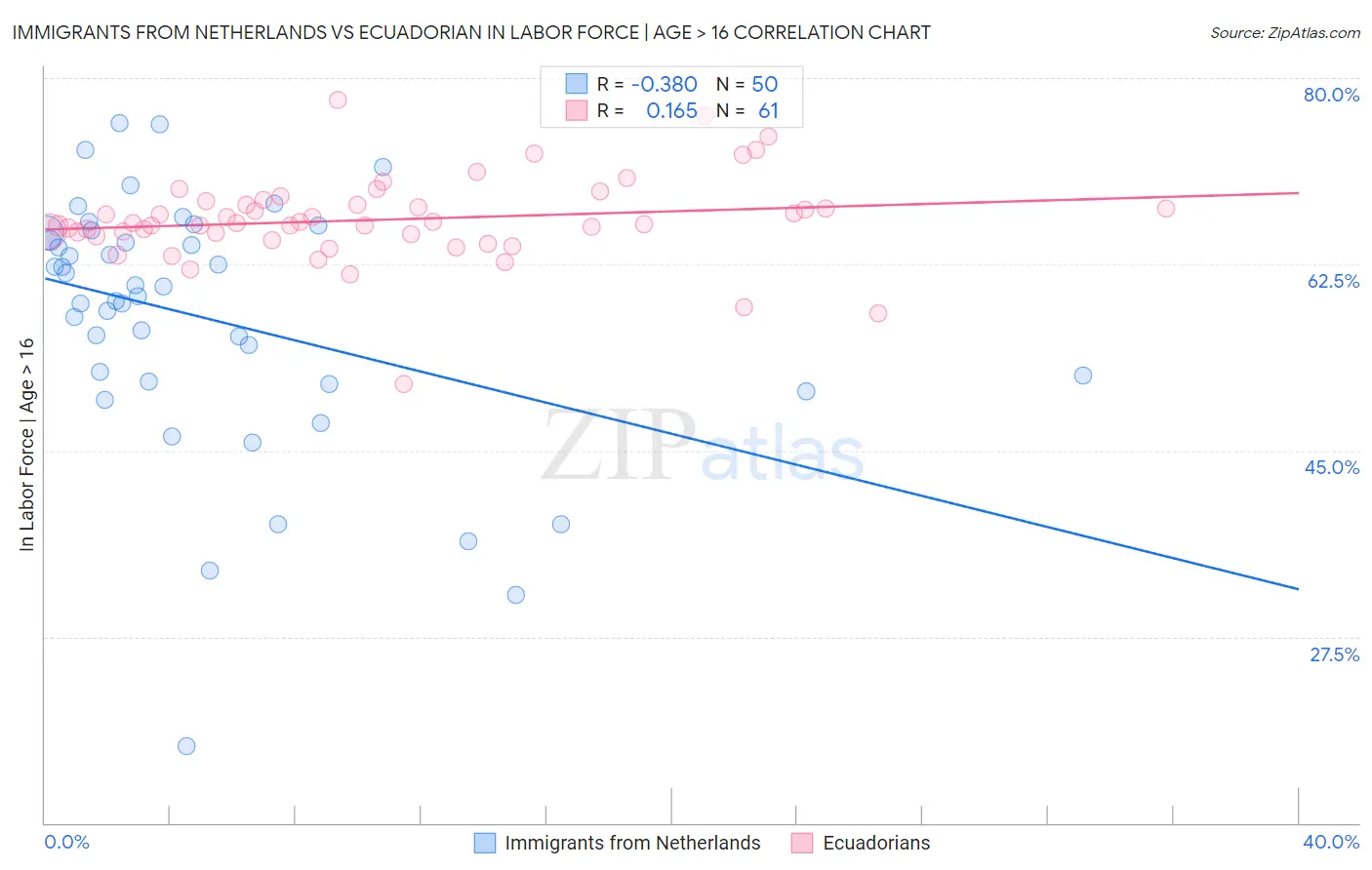 Immigrants from Netherlands vs Ecuadorian In Labor Force | Age > 16