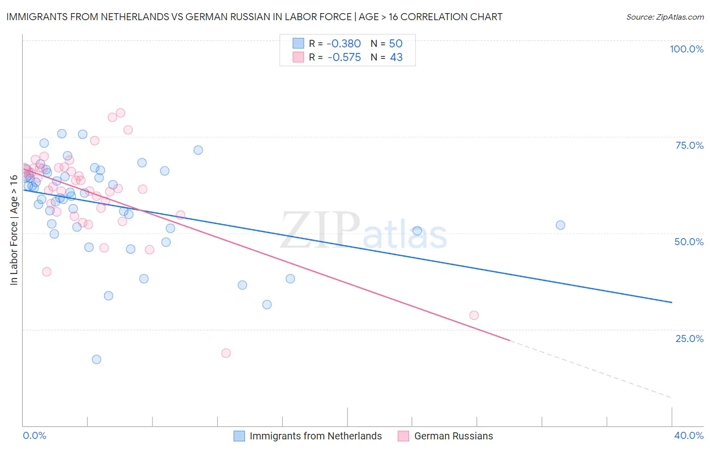 Immigrants from Netherlands vs German Russian In Labor Force | Age > 16