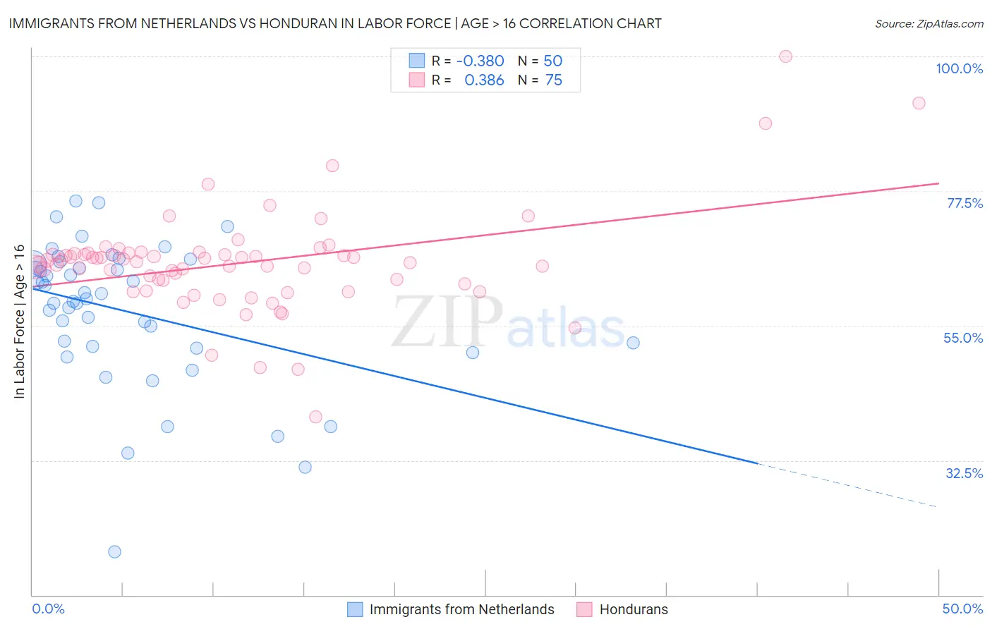 Immigrants from Netherlands vs Honduran In Labor Force | Age > 16