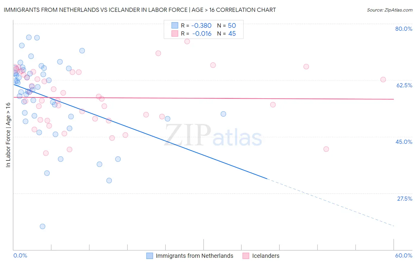 Immigrants from Netherlands vs Icelander In Labor Force | Age > 16