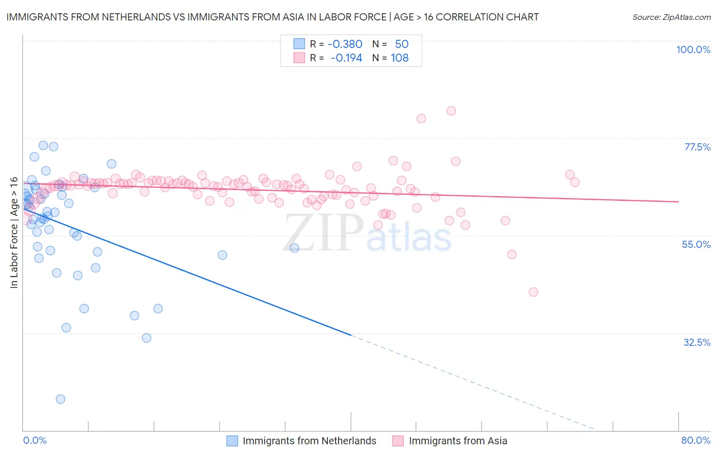 Immigrants from Netherlands vs Immigrants from Asia In Labor Force | Age > 16