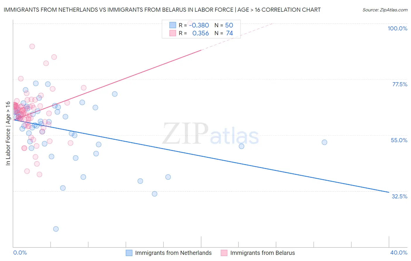 Immigrants from Netherlands vs Immigrants from Belarus In Labor Force | Age > 16