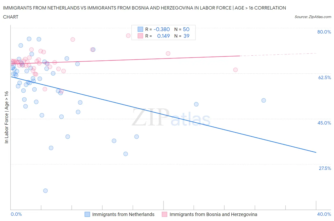 Immigrants from Netherlands vs Immigrants from Bosnia and Herzegovina In Labor Force | Age > 16