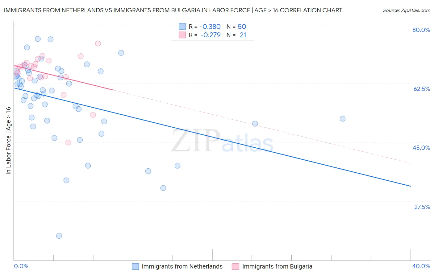 Immigrants from Netherlands vs Immigrants from Bulgaria In Labor Force | Age > 16