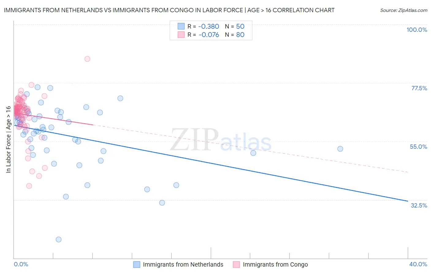 Immigrants from Netherlands vs Immigrants from Congo In Labor Force | Age > 16