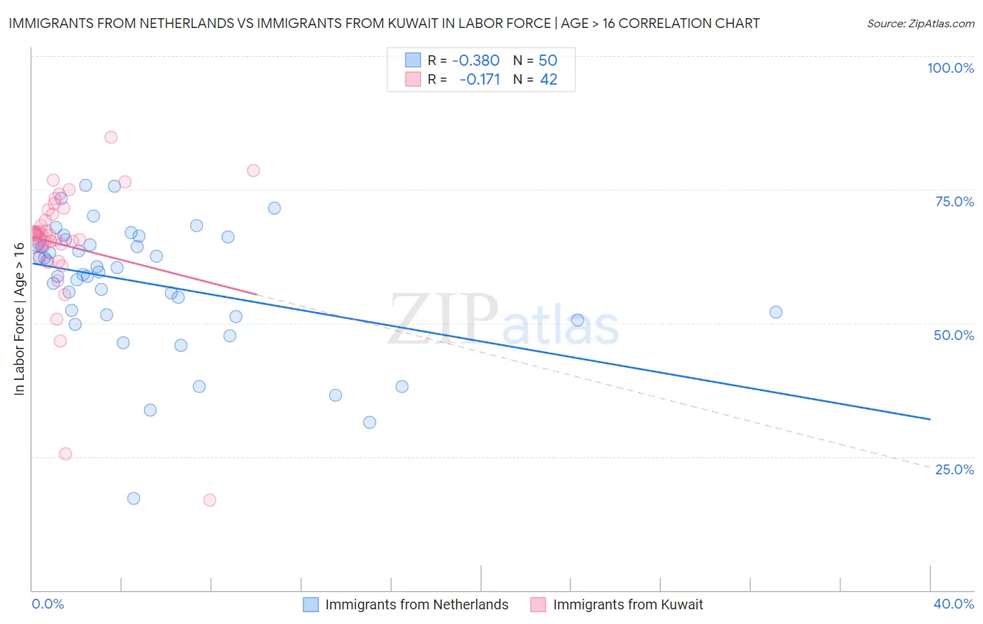 Immigrants from Netherlands vs Immigrants from Kuwait In Labor Force | Age > 16