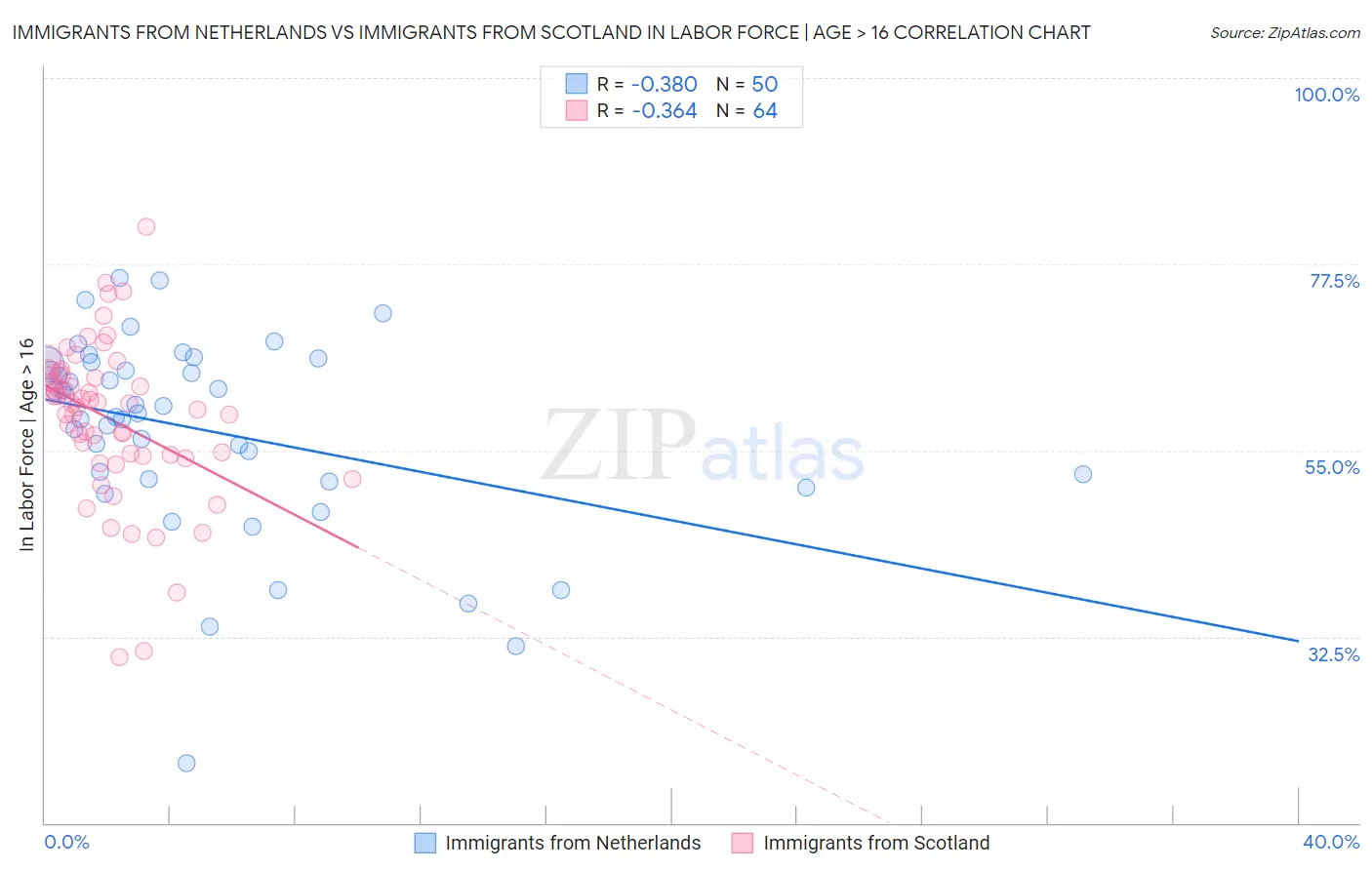 Immigrants from Netherlands vs Immigrants from Scotland In Labor Force | Age > 16