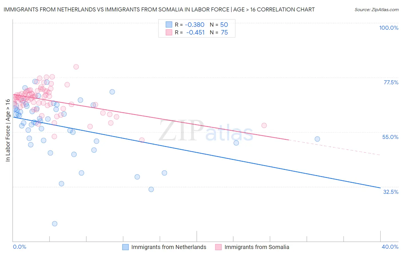 Immigrants from Netherlands vs Immigrants from Somalia In Labor Force | Age > 16