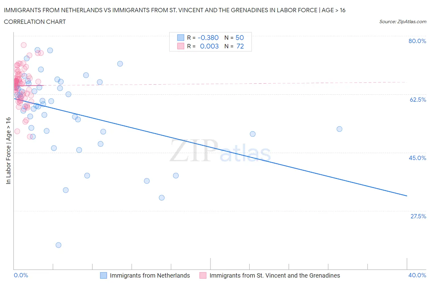 Immigrants from Netherlands vs Immigrants from St. Vincent and the Grenadines In Labor Force | Age > 16