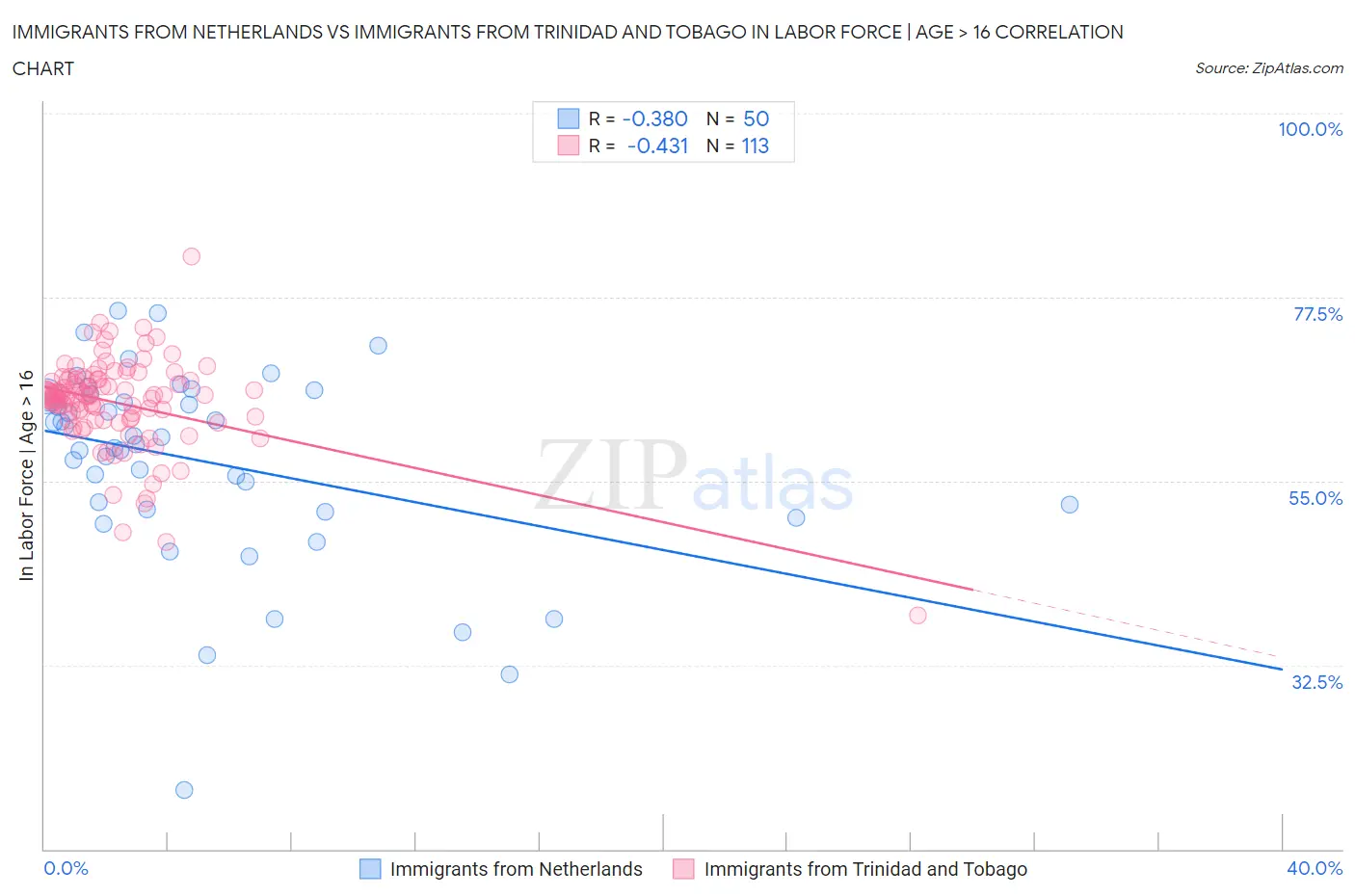 Immigrants from Netherlands vs Immigrants from Trinidad and Tobago In Labor Force | Age > 16