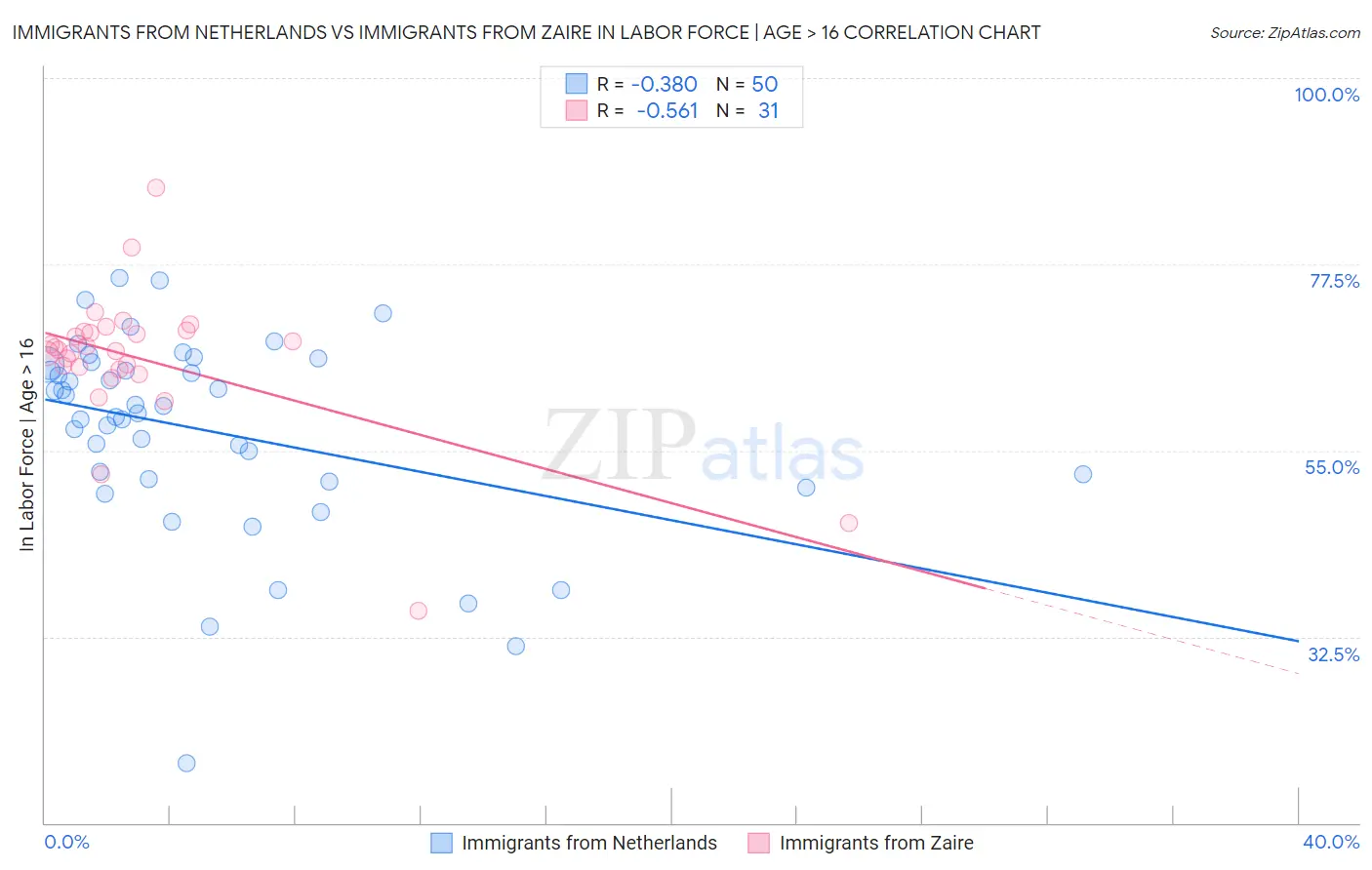 Immigrants from Netherlands vs Immigrants from Zaire In Labor Force | Age > 16