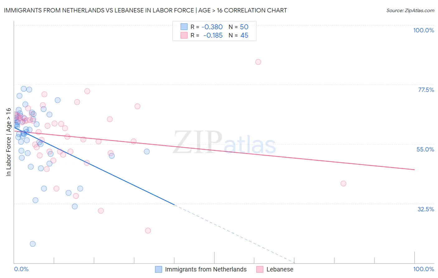 Immigrants from Netherlands vs Lebanese In Labor Force | Age > 16