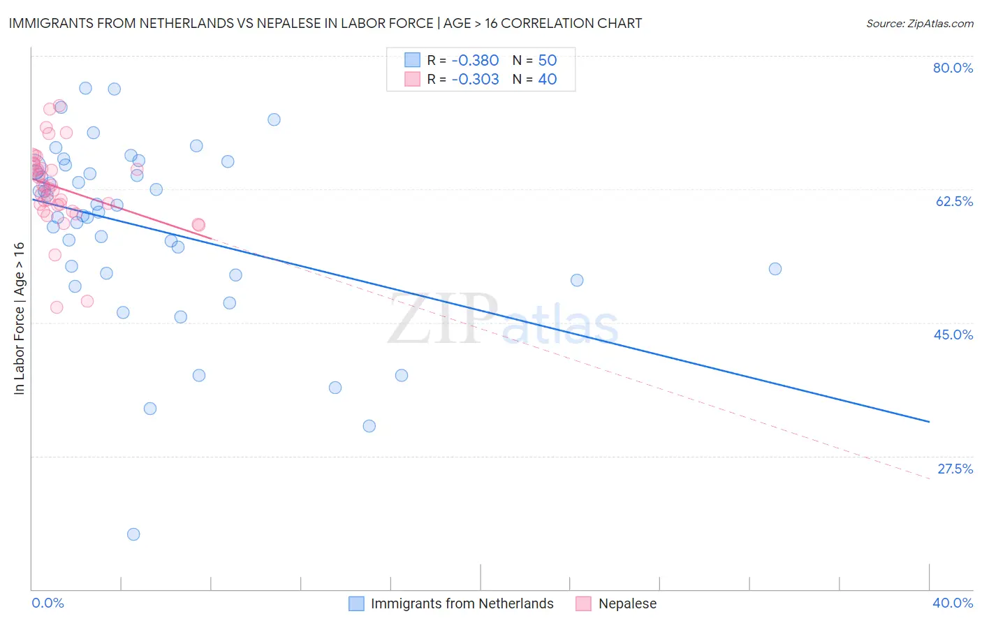 Immigrants from Netherlands vs Nepalese In Labor Force | Age > 16