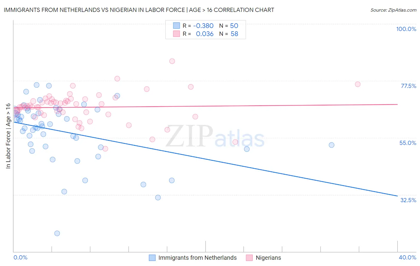 Immigrants from Netherlands vs Nigerian In Labor Force | Age > 16