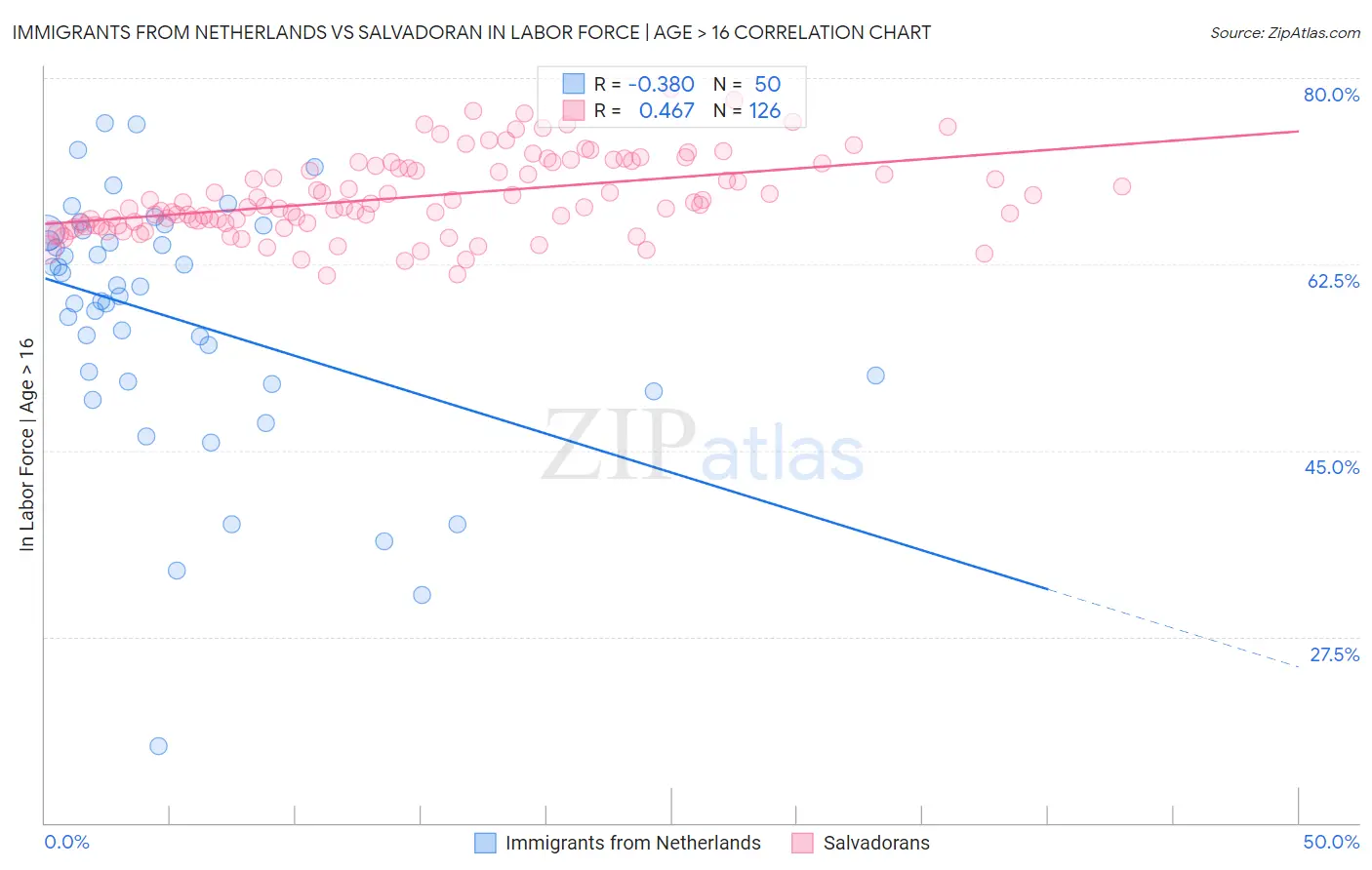 Immigrants from Netherlands vs Salvadoran In Labor Force | Age > 16