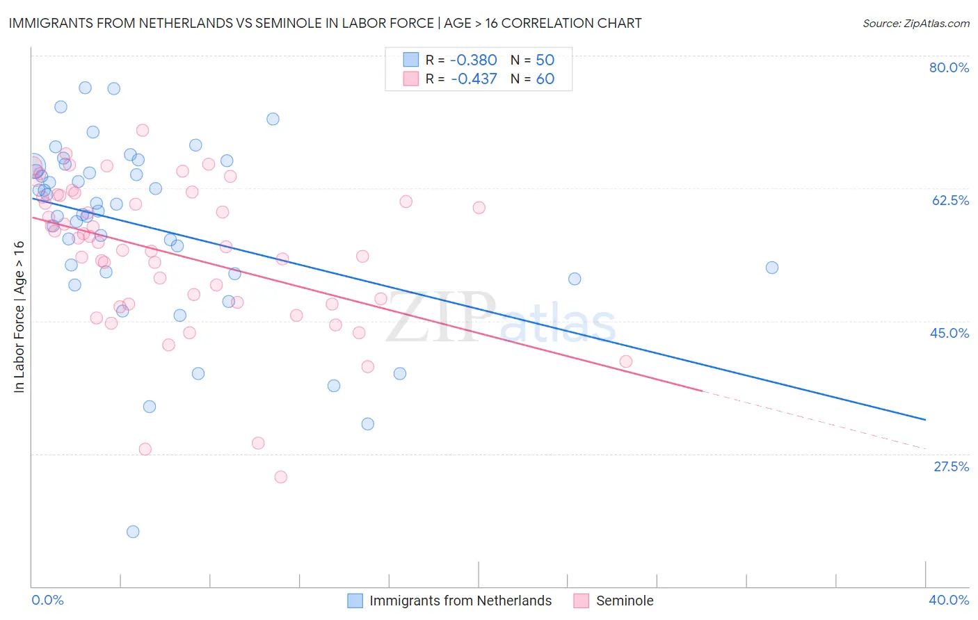 Immigrants from Netherlands vs Seminole In Labor Force | Age > 16