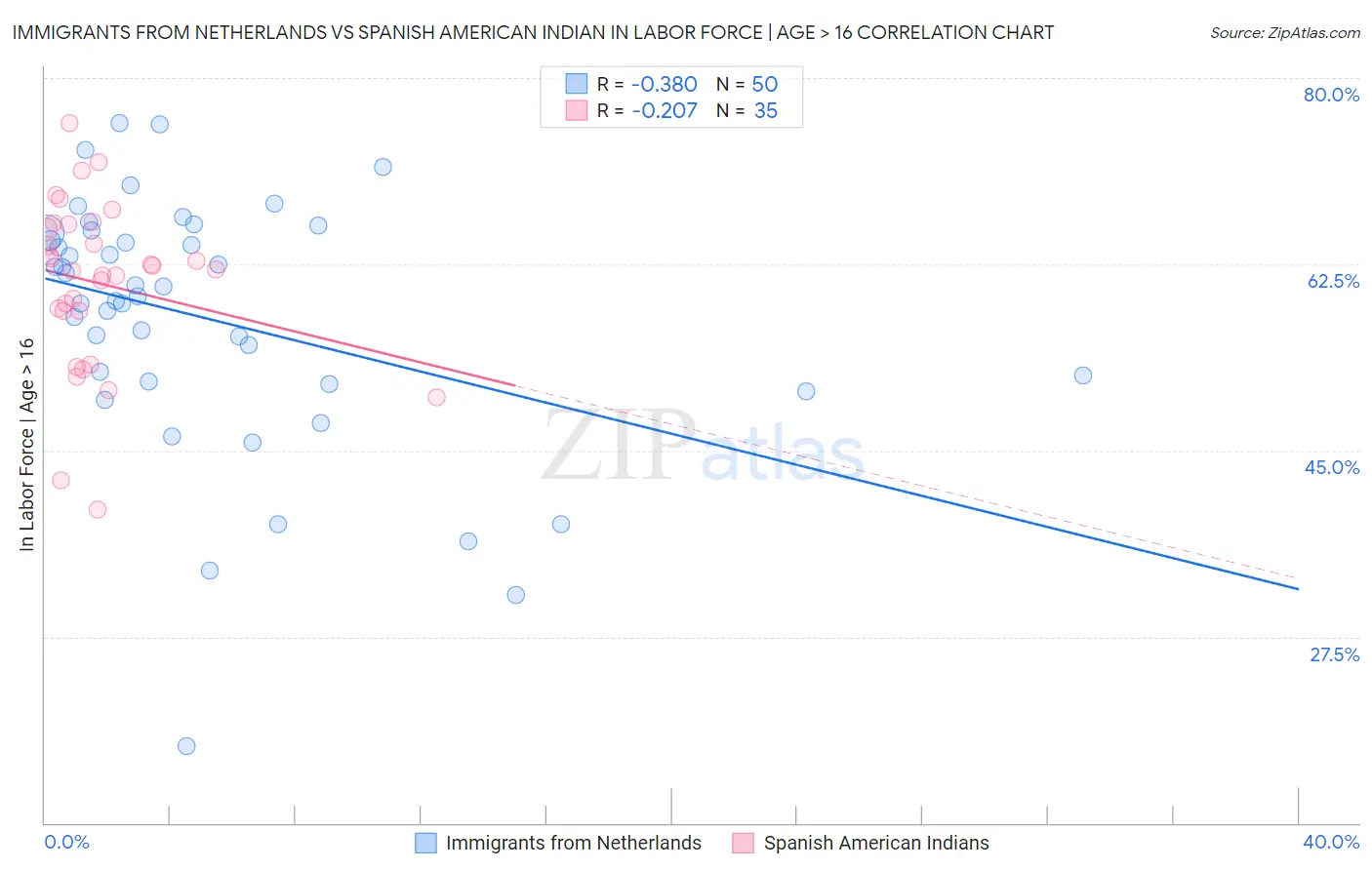 Immigrants from Netherlands vs Spanish American Indian In Labor Force | Age > 16