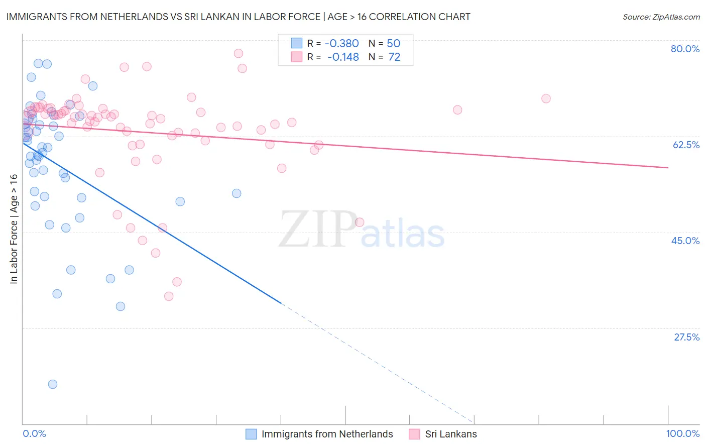 Immigrants from Netherlands vs Sri Lankan In Labor Force | Age > 16