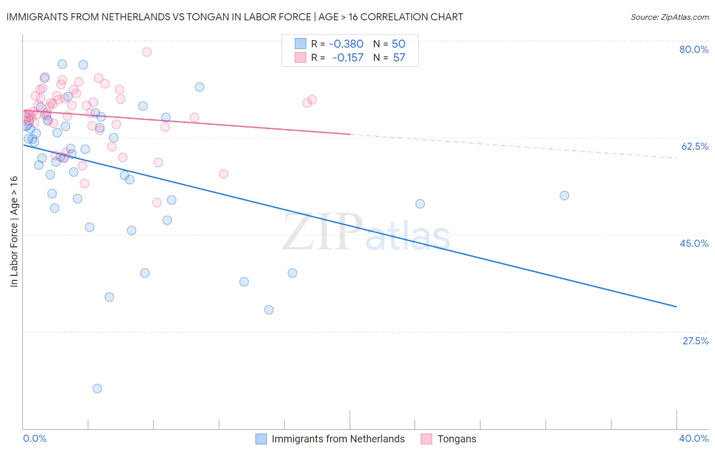 Immigrants from Netherlands vs Tongan In Labor Force | Age > 16