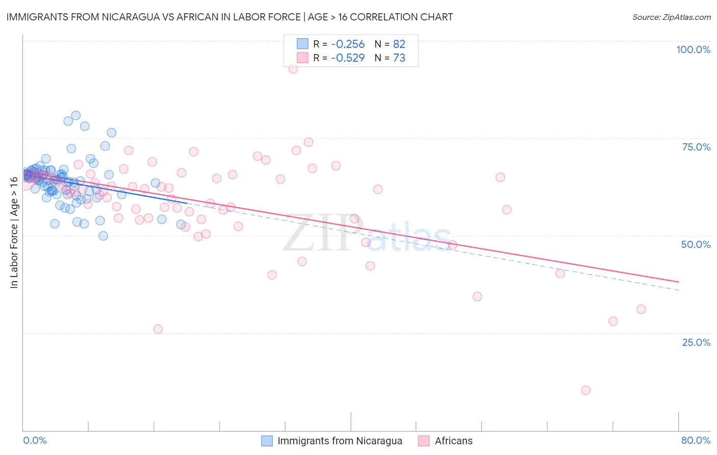 Immigrants from Nicaragua vs African In Labor Force | Age > 16