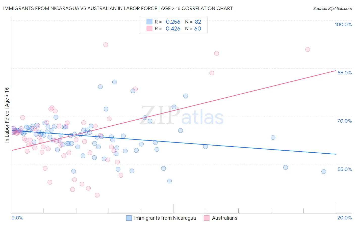 Immigrants from Nicaragua vs Australian In Labor Force | Age > 16