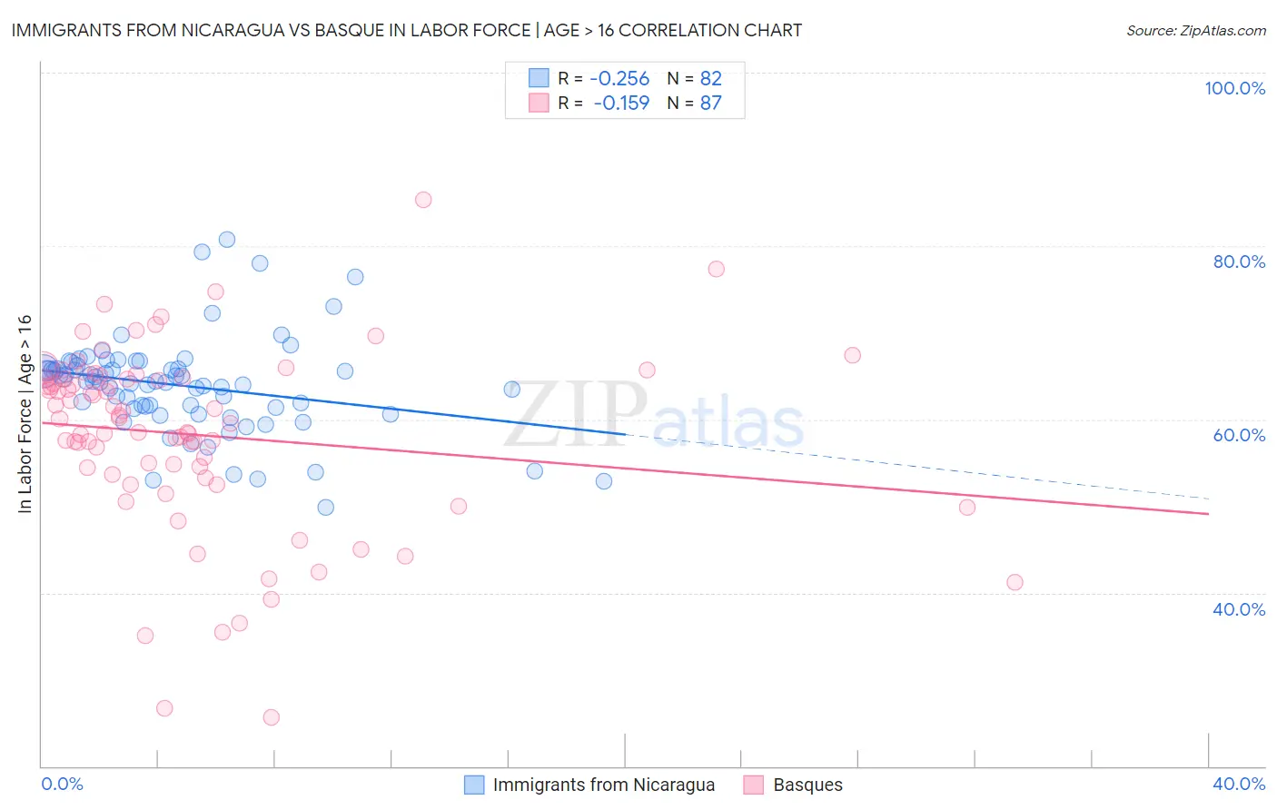 Immigrants from Nicaragua vs Basque In Labor Force | Age > 16