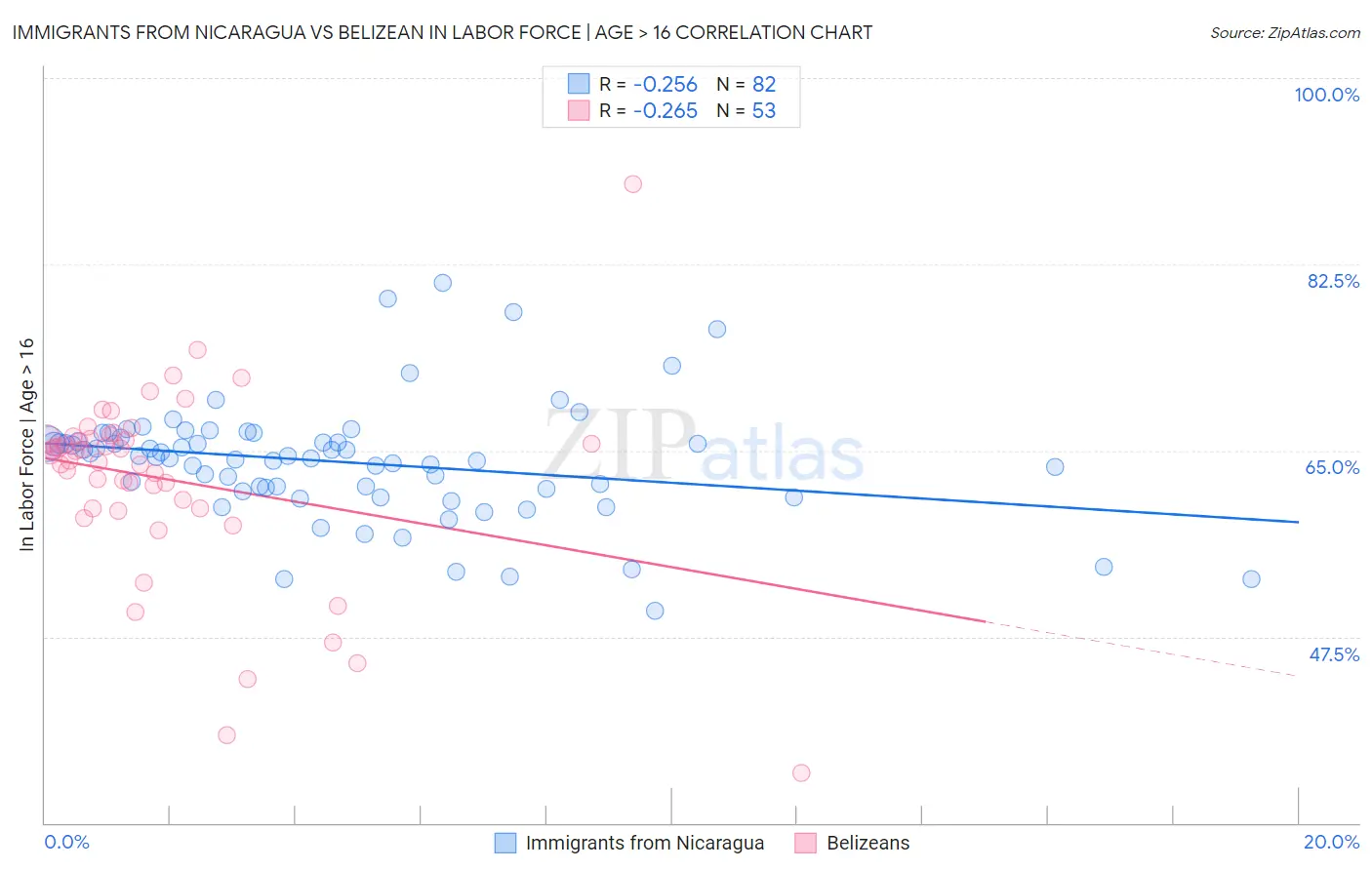 Immigrants from Nicaragua vs Belizean In Labor Force | Age > 16