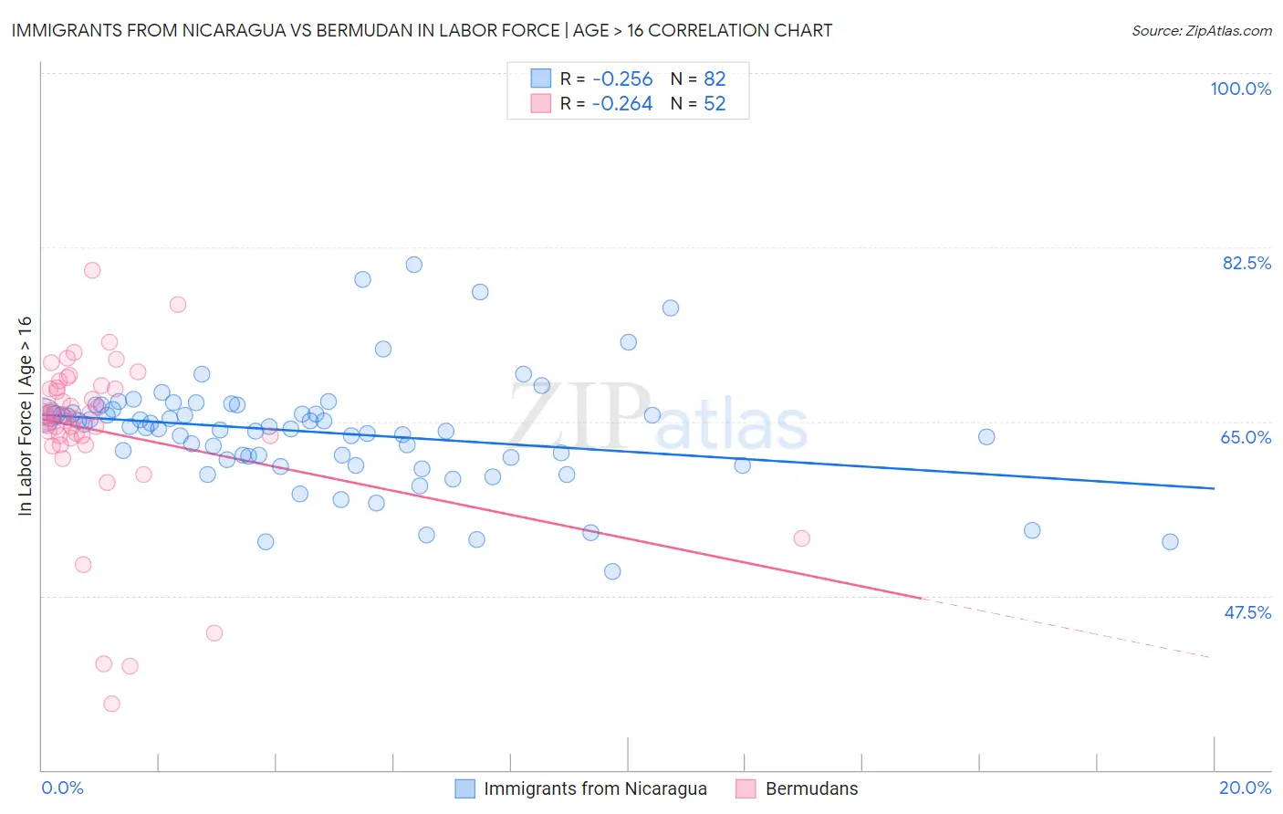 Immigrants from Nicaragua vs Bermudan In Labor Force | Age > 16