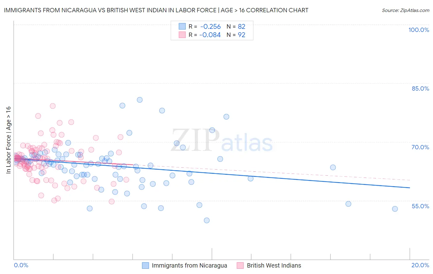 Immigrants from Nicaragua vs British West Indian In Labor Force | Age > 16