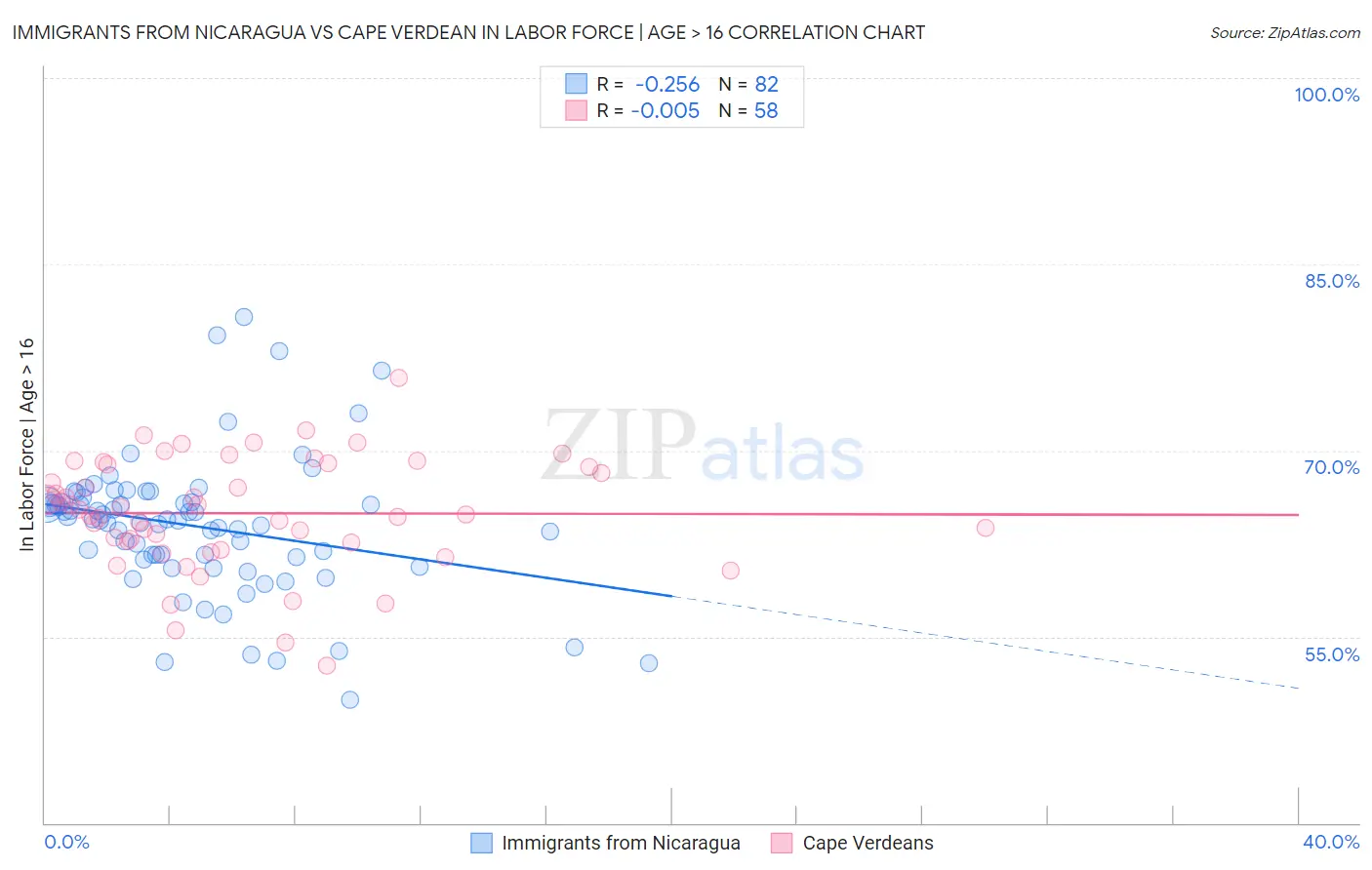 Immigrants from Nicaragua vs Cape Verdean In Labor Force | Age > 16