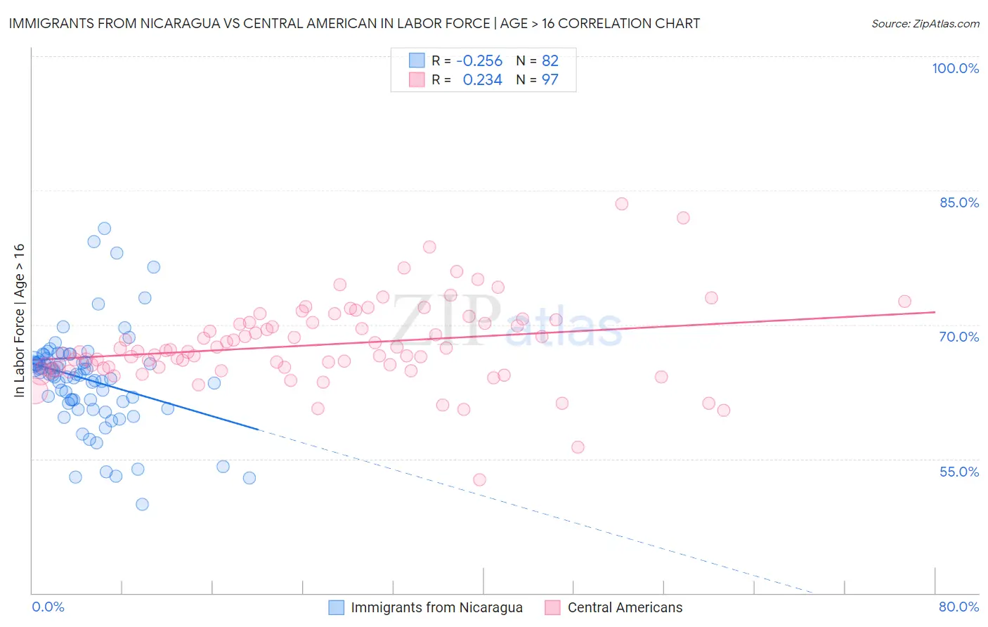 Immigrants from Nicaragua vs Central American In Labor Force | Age > 16