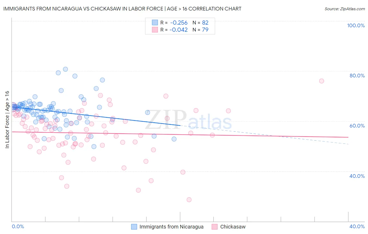 Immigrants from Nicaragua vs Chickasaw In Labor Force | Age > 16