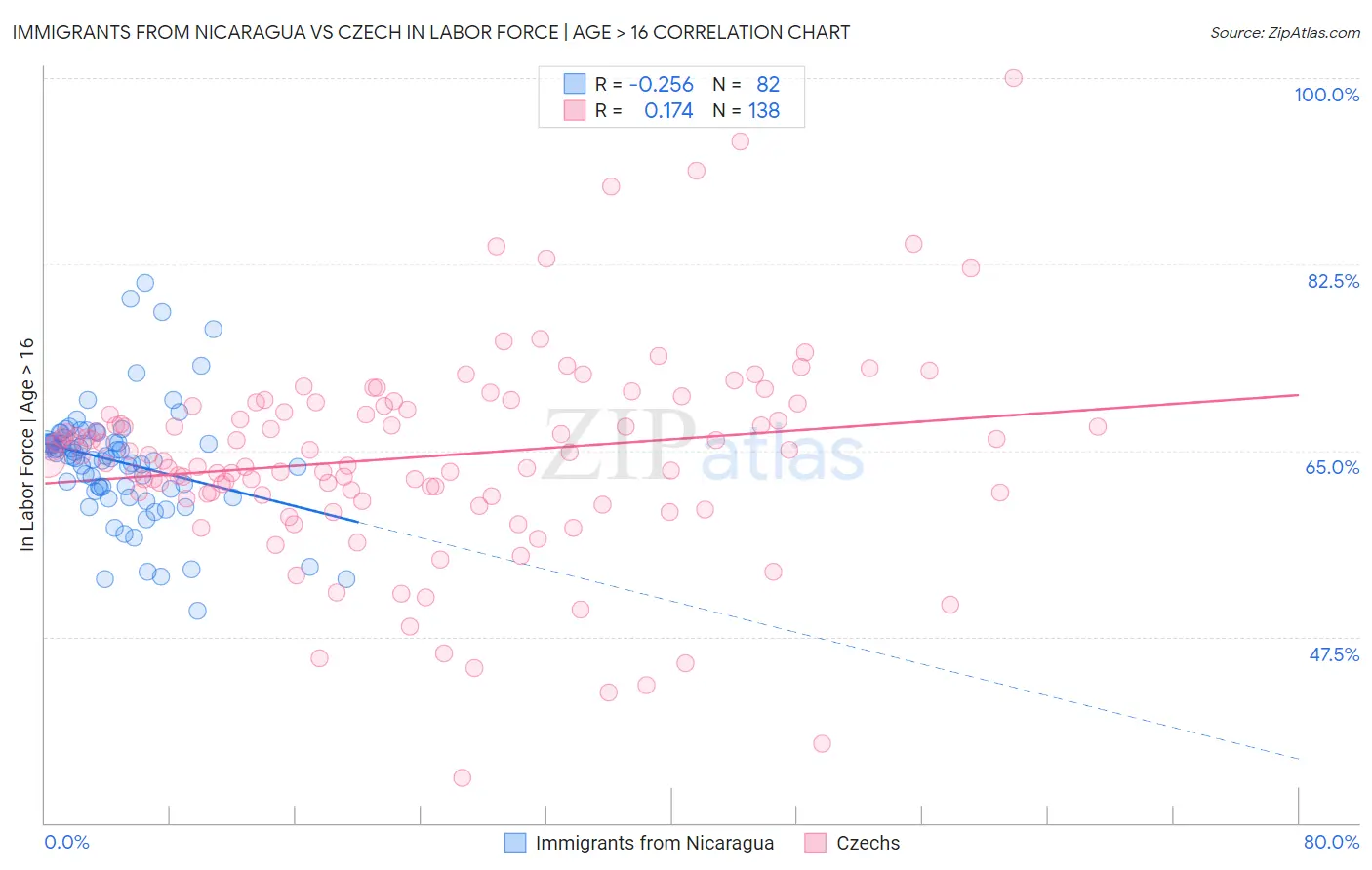 Immigrants from Nicaragua vs Czech In Labor Force | Age > 16