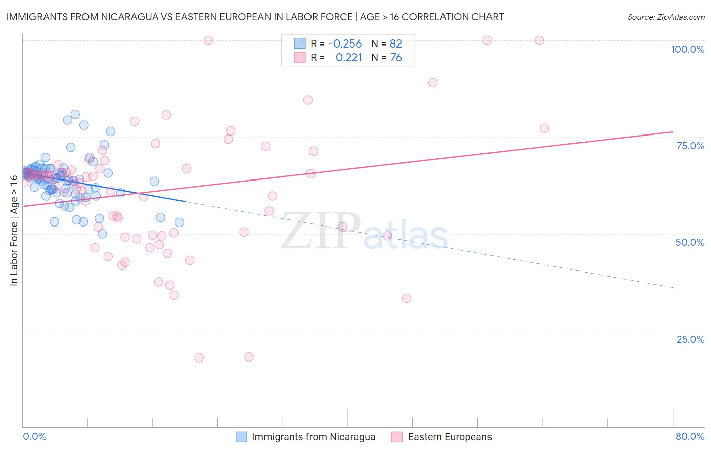 Immigrants from Nicaragua vs Eastern European In Labor Force | Age > 16