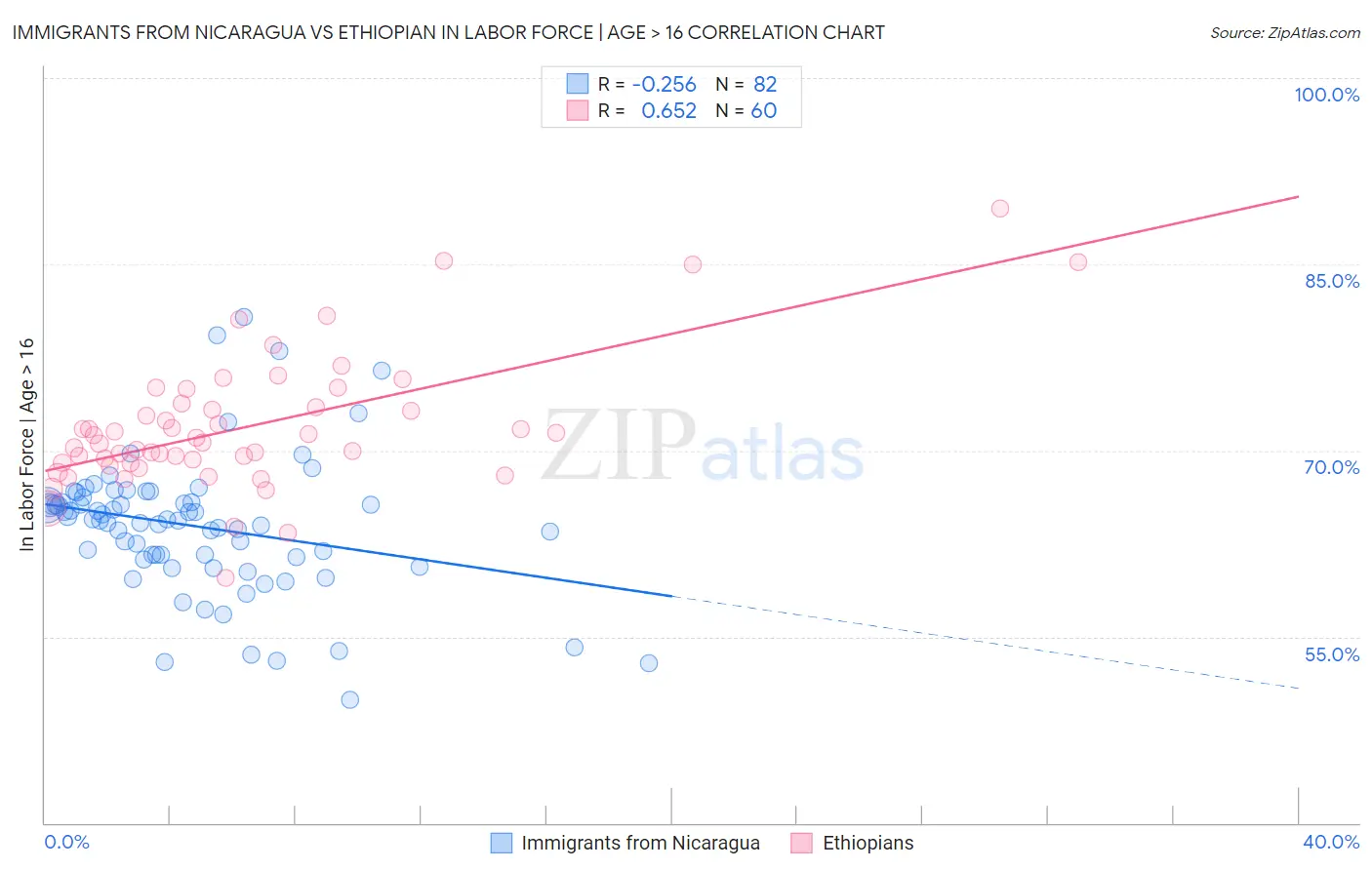 Immigrants from Nicaragua vs Ethiopian In Labor Force | Age > 16