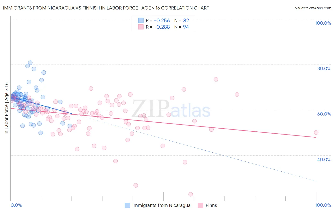 Immigrants from Nicaragua vs Finnish In Labor Force | Age > 16