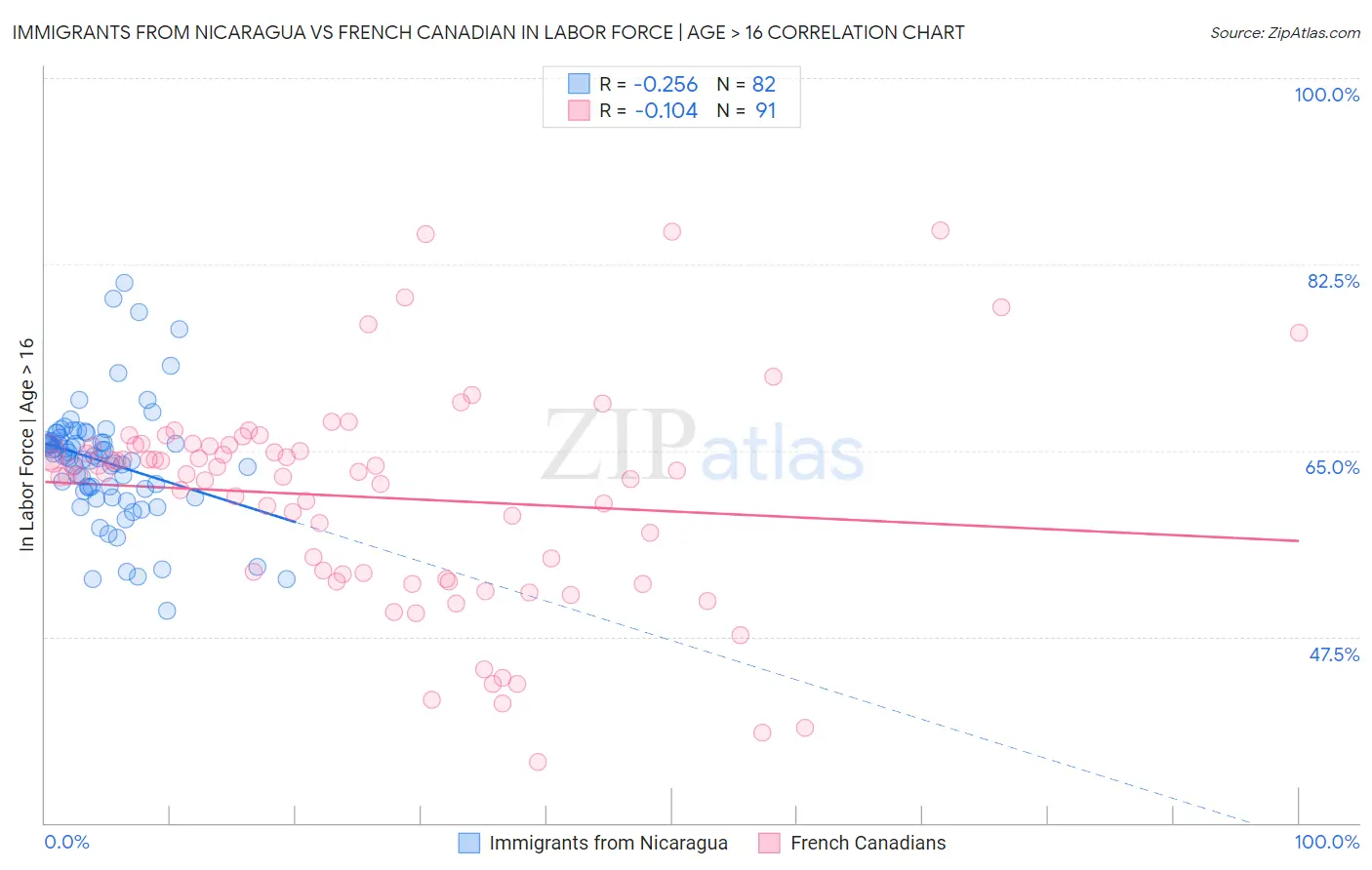Immigrants from Nicaragua vs French Canadian In Labor Force | Age > 16
