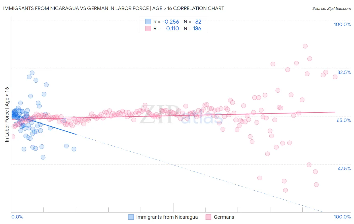 Immigrants from Nicaragua vs German In Labor Force | Age > 16