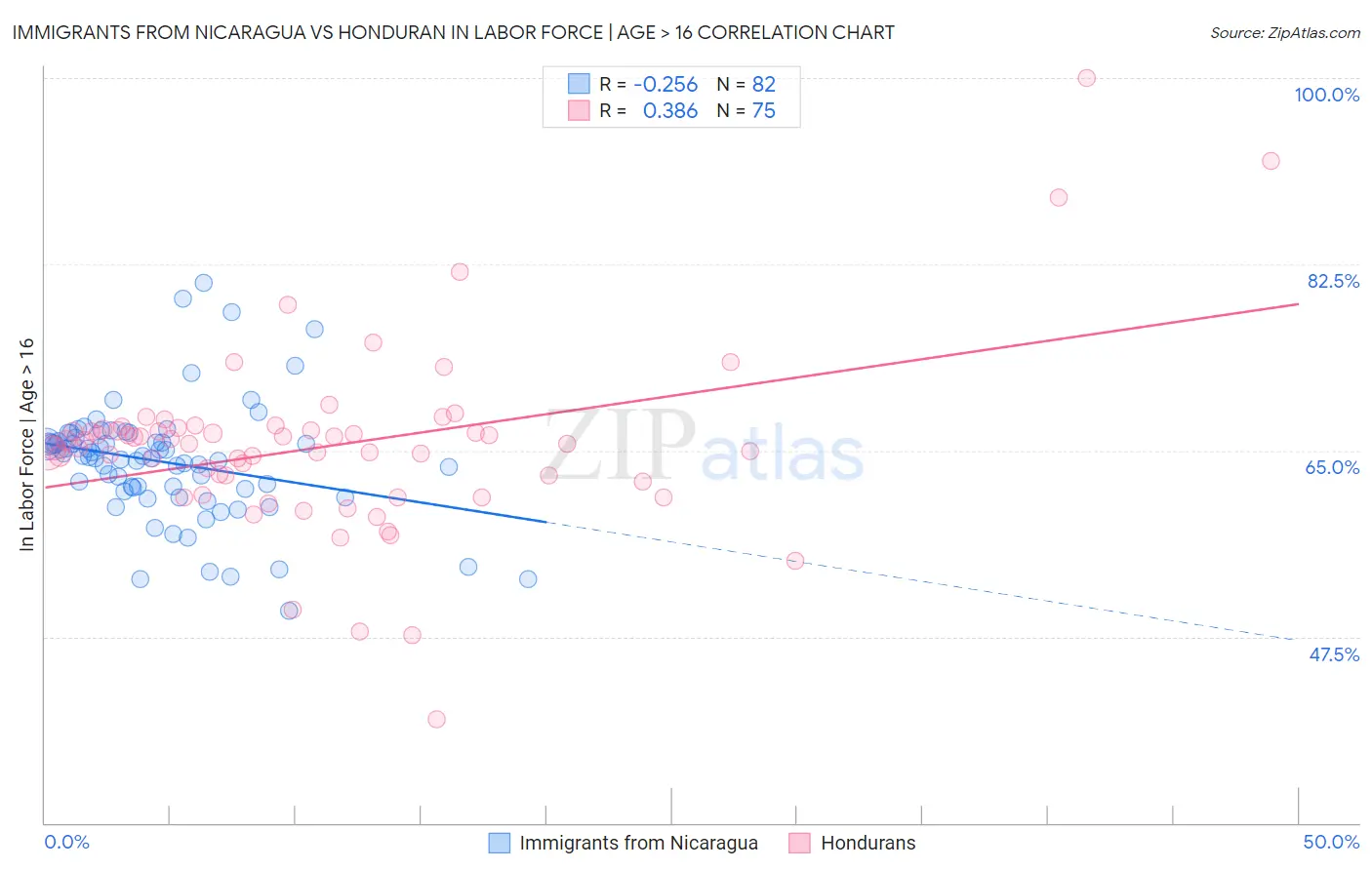 Immigrants from Nicaragua vs Honduran In Labor Force | Age > 16