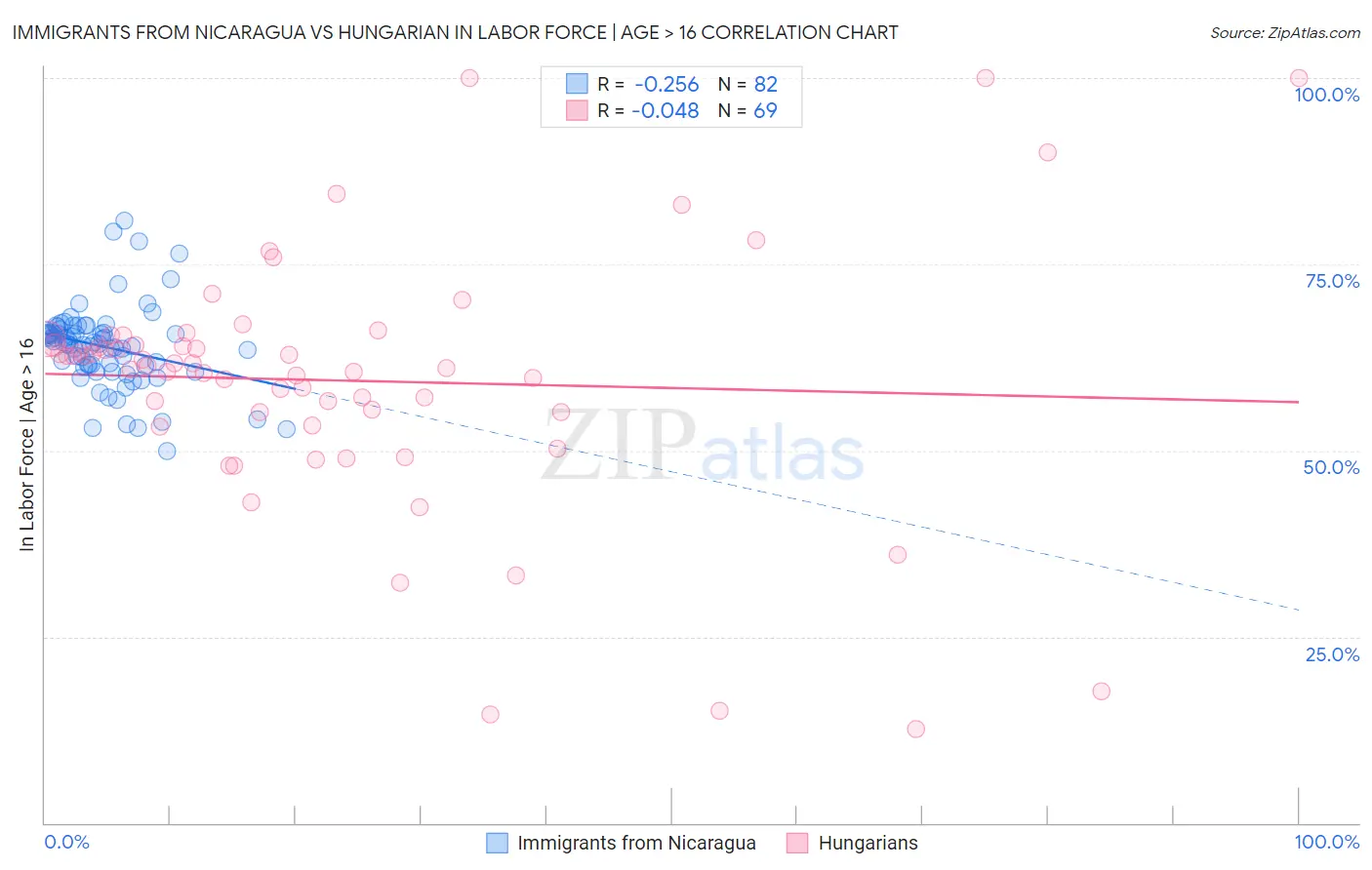 Immigrants from Nicaragua vs Hungarian In Labor Force | Age > 16