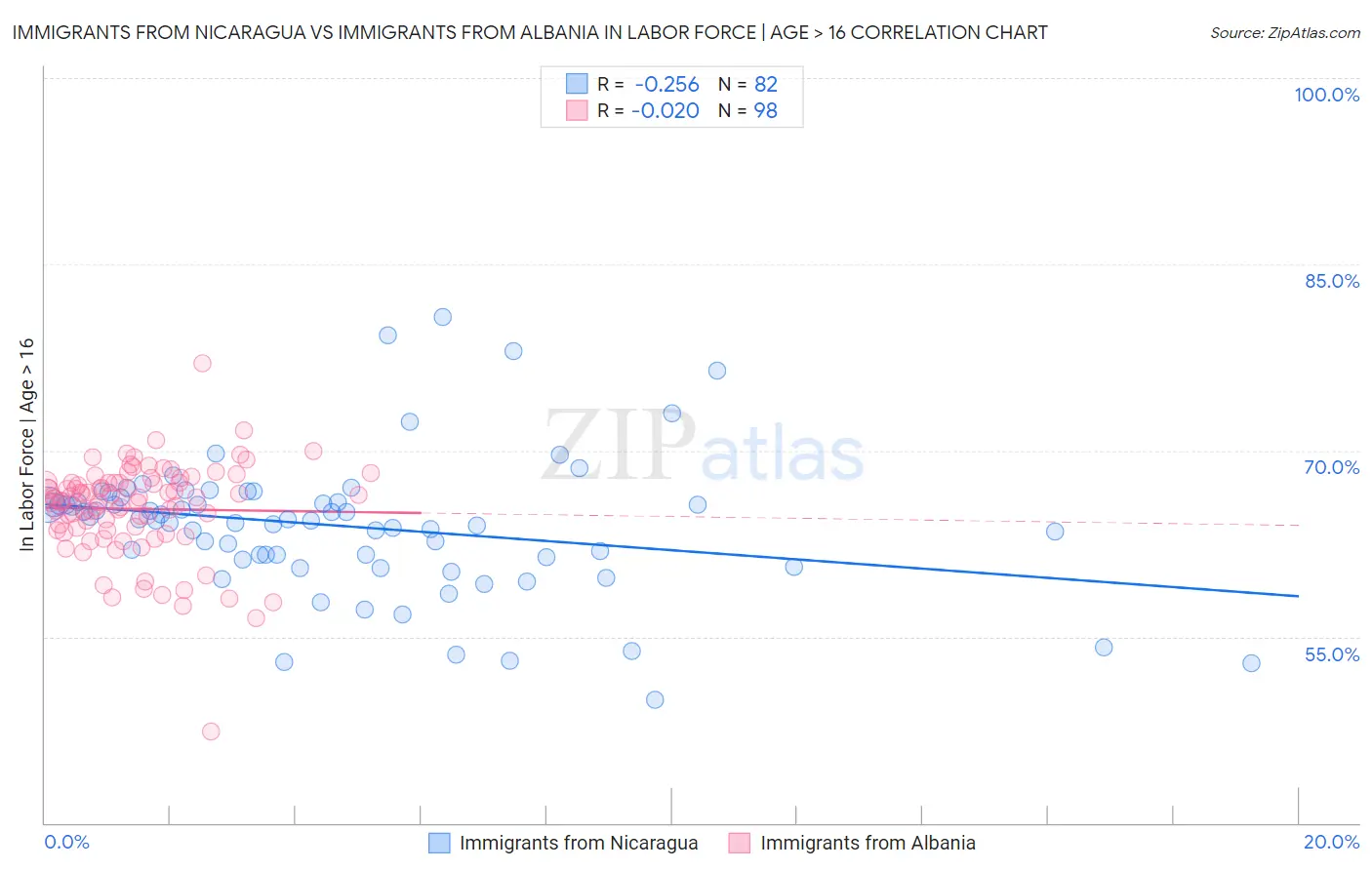 Immigrants from Nicaragua vs Immigrants from Albania In Labor Force | Age > 16
