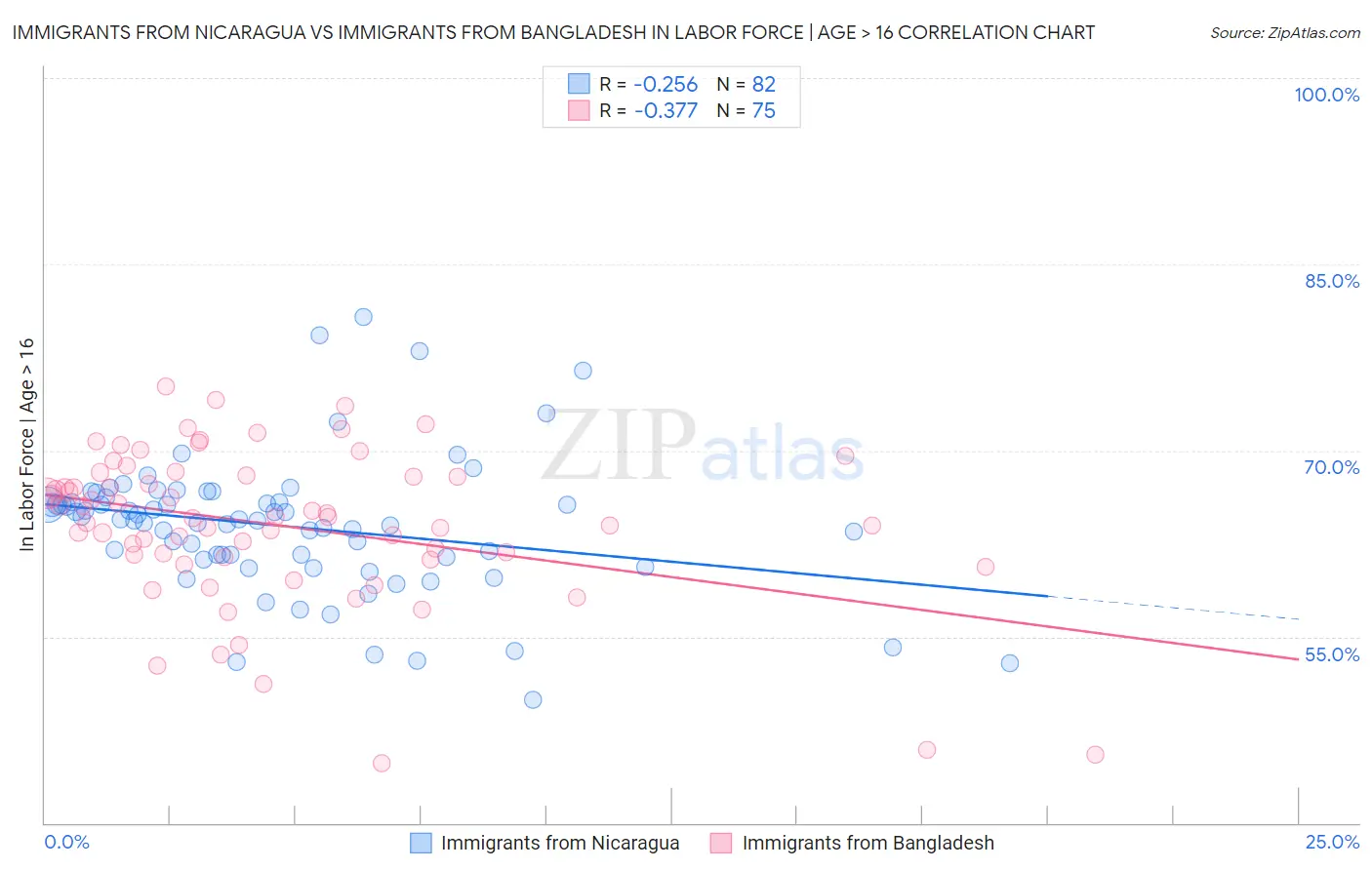 Immigrants from Nicaragua vs Immigrants from Bangladesh In Labor Force | Age > 16