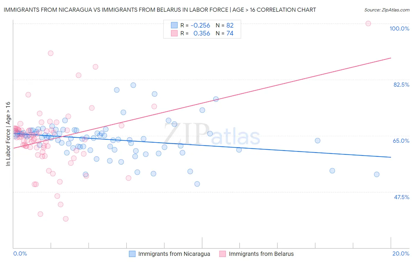Immigrants from Nicaragua vs Immigrants from Belarus In Labor Force | Age > 16