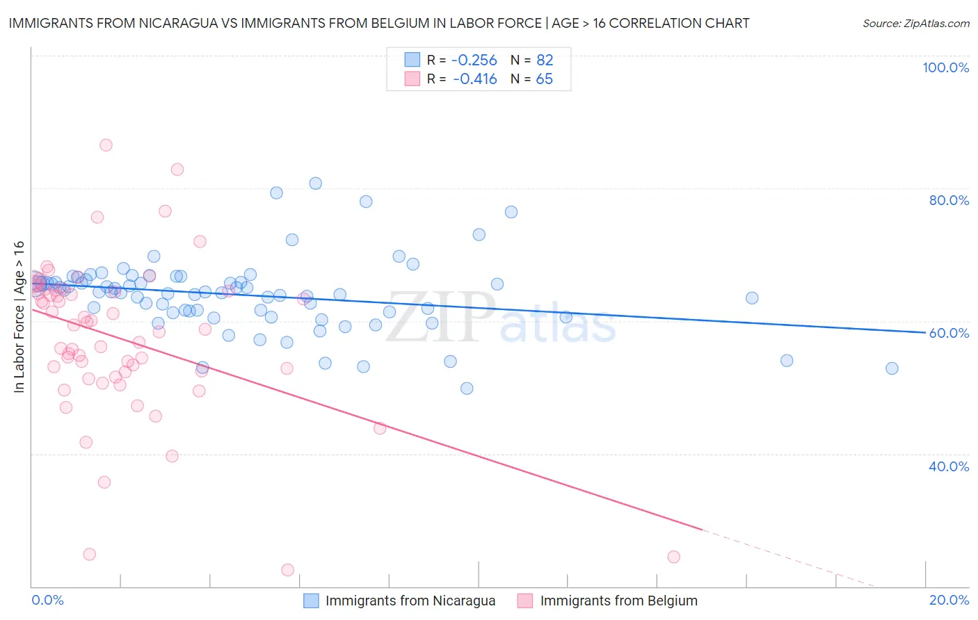 Immigrants from Nicaragua vs Immigrants from Belgium In Labor Force | Age > 16
