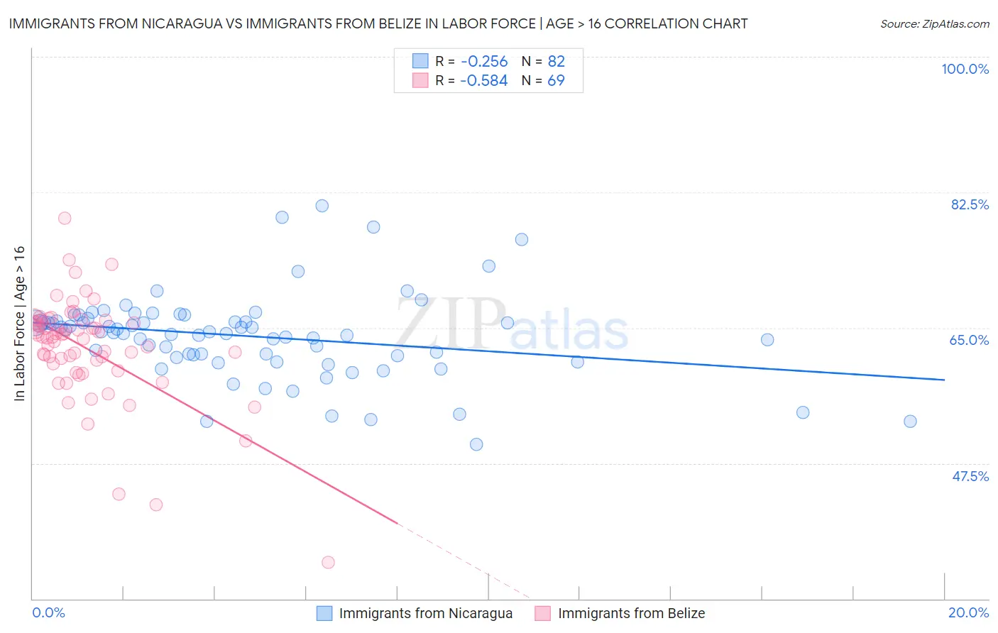 Immigrants from Nicaragua vs Immigrants from Belize In Labor Force | Age > 16