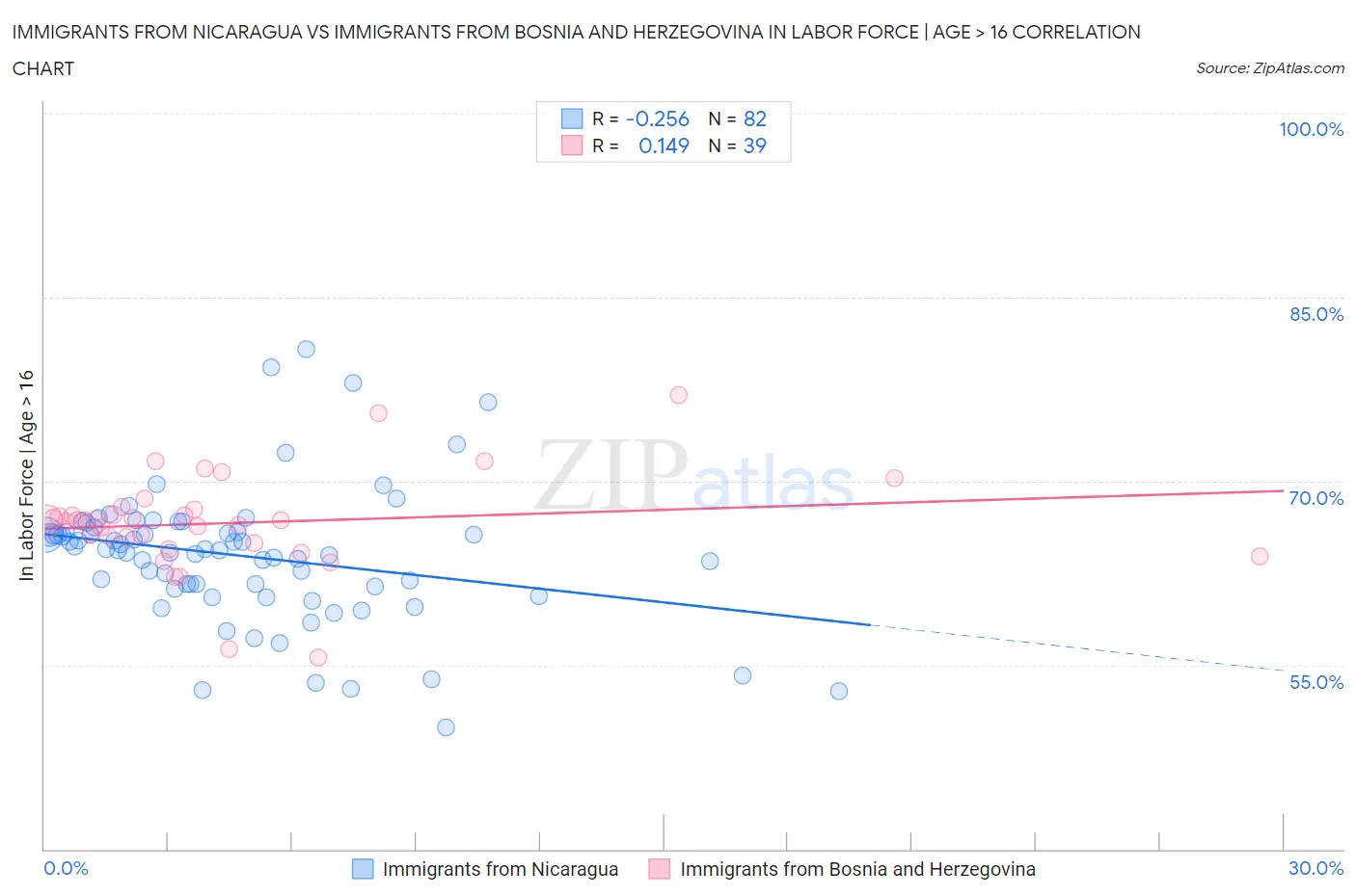 Immigrants from Nicaragua vs Immigrants from Bosnia and Herzegovina In Labor Force | Age > 16