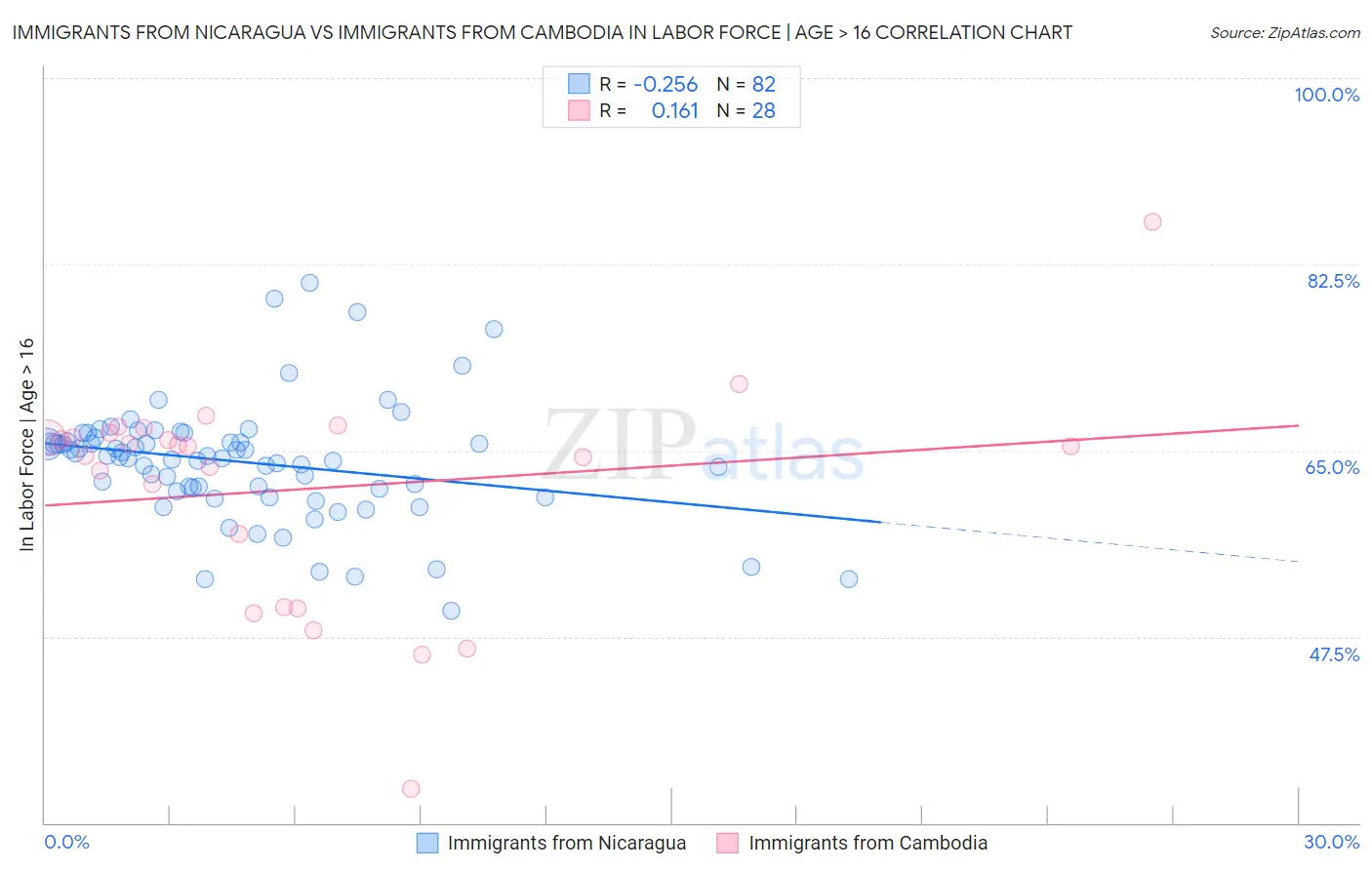 Immigrants from Nicaragua vs Immigrants from Cambodia In Labor Force | Age > 16