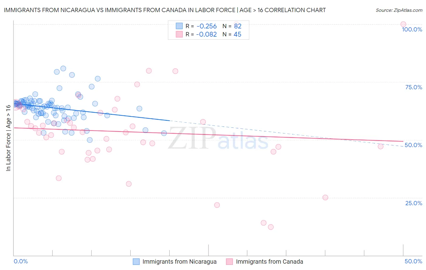 Immigrants from Nicaragua vs Immigrants from Canada In Labor Force | Age > 16