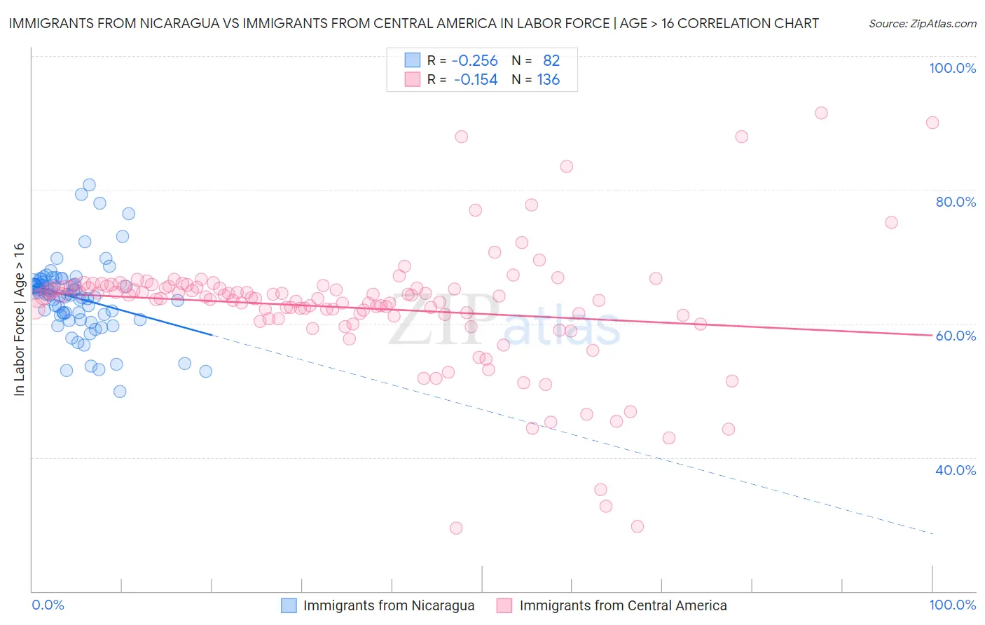 Immigrants from Nicaragua vs Immigrants from Central America In Labor Force | Age > 16